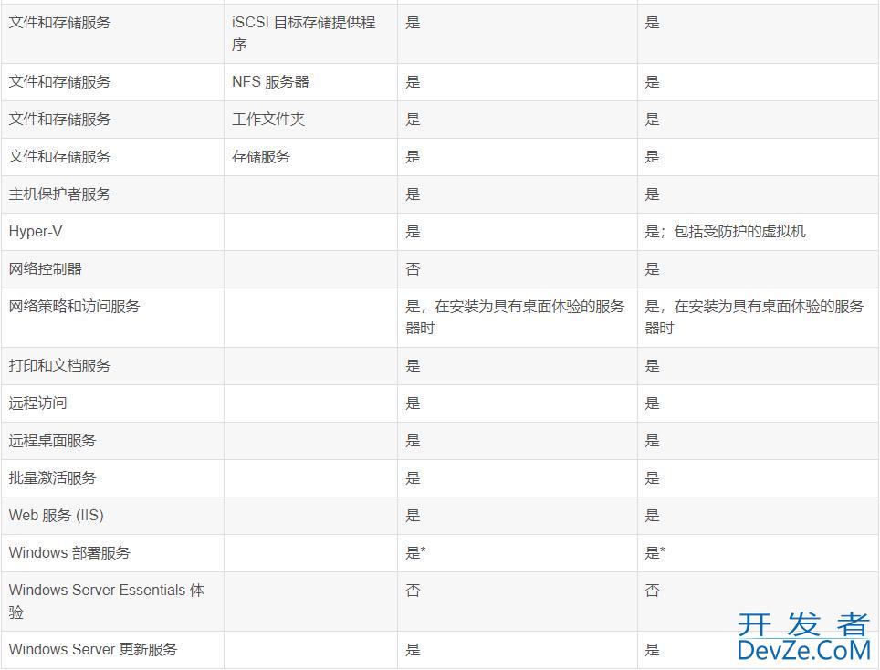 windows server哪个版本稳定? Windows Server各版本差异介绍