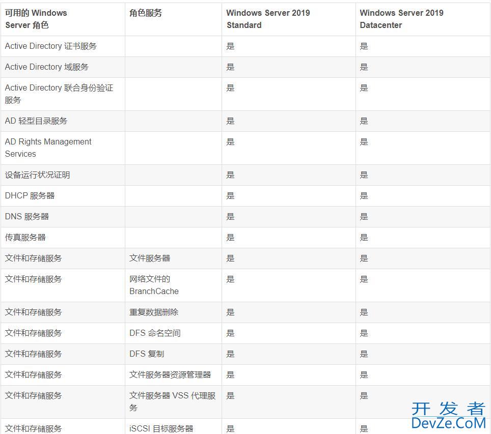 windows server哪个版本稳定? Windows Server各版本差异介绍