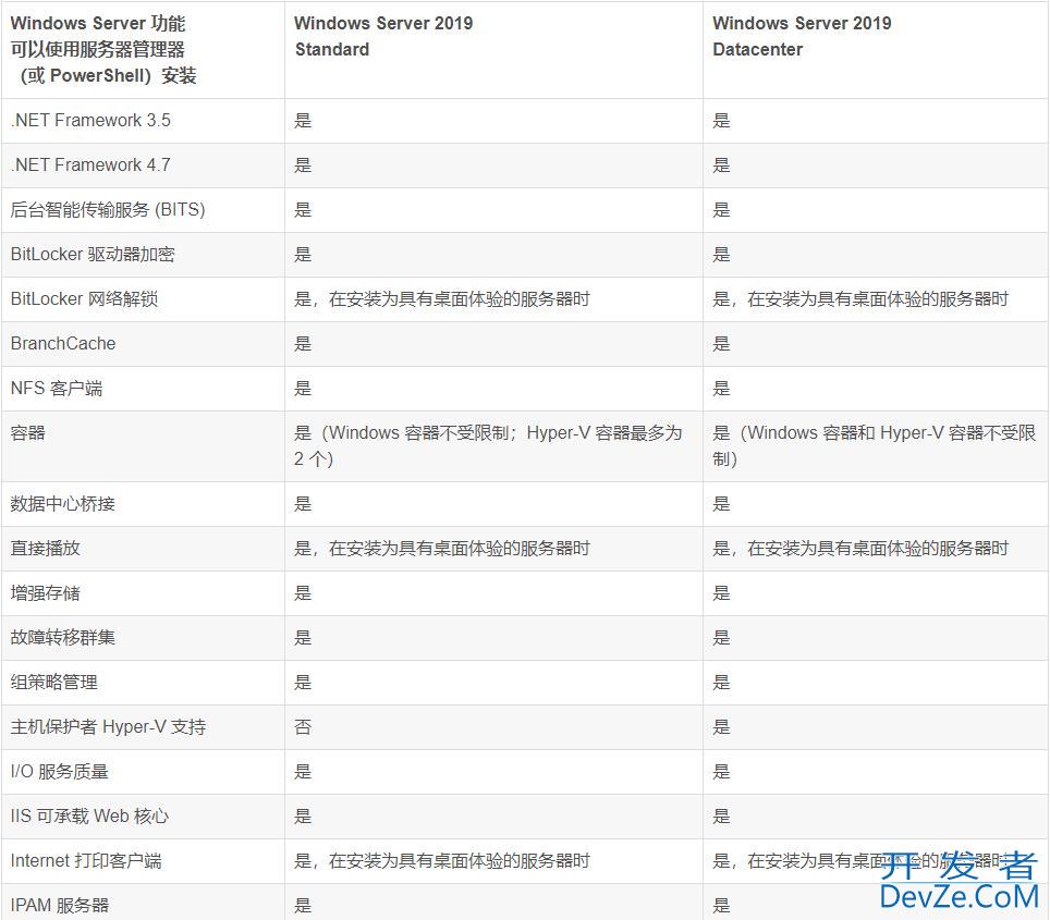 windows server哪个版本稳定? Windows Server各版本差异介绍