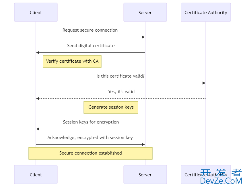 Java实现HTTPS连接的示例代码