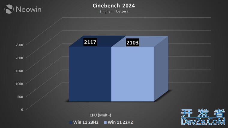 Win11 22H2和23H2哪个值得安装? 22H2对比23H2性能测试