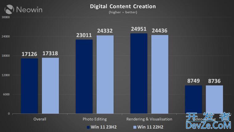 Win11 22H2和23H2哪个值得安装? 22H2对比23H2性能测试