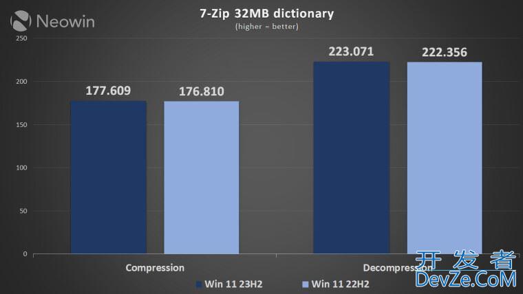Win11 22H2和23H2哪个值得安装? 22H2对比23H2性能测试