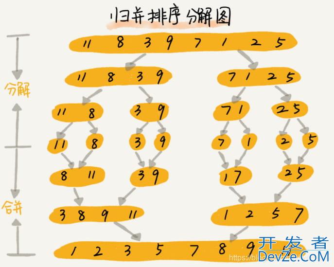 Java算法中的归并排序算法代码实现