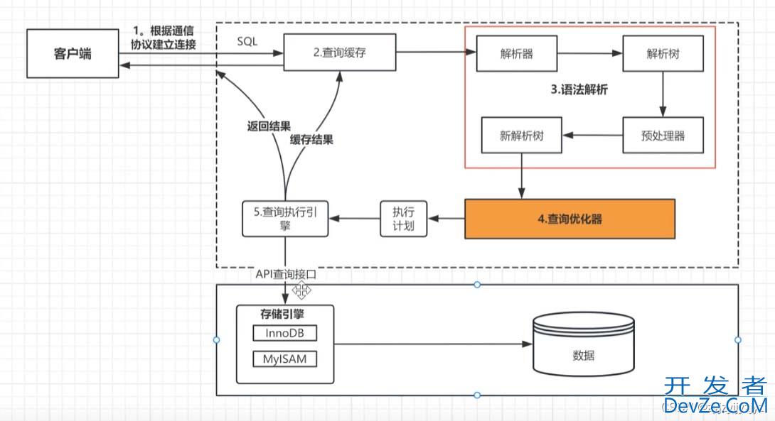 基于explain性能详细分析