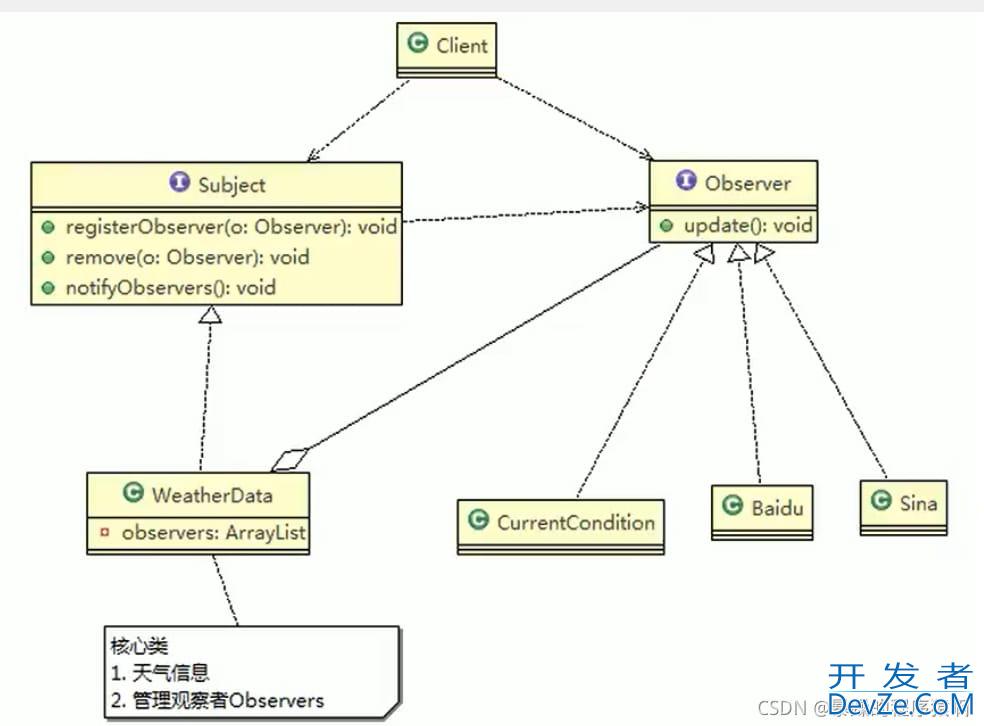 Java设计模式之观察者模式详解