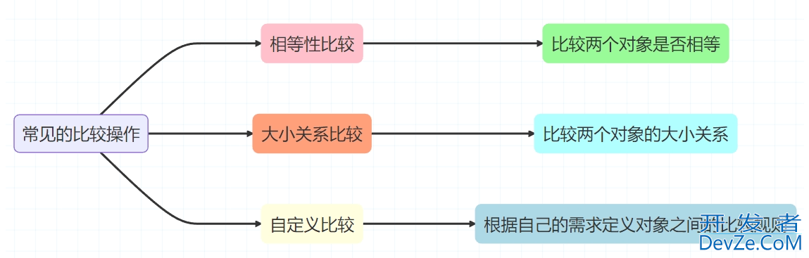 深入了解java中常见的五种比较方法