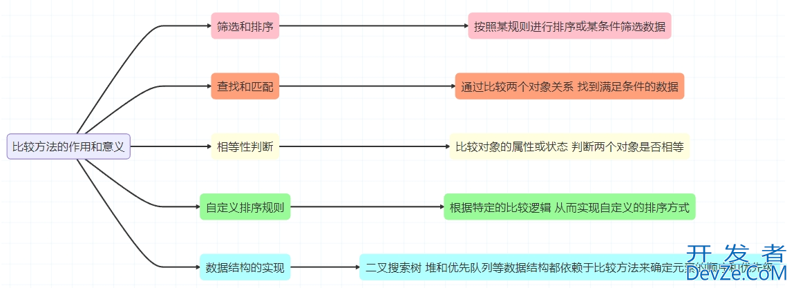 深入了解java中常见的五种比较方法