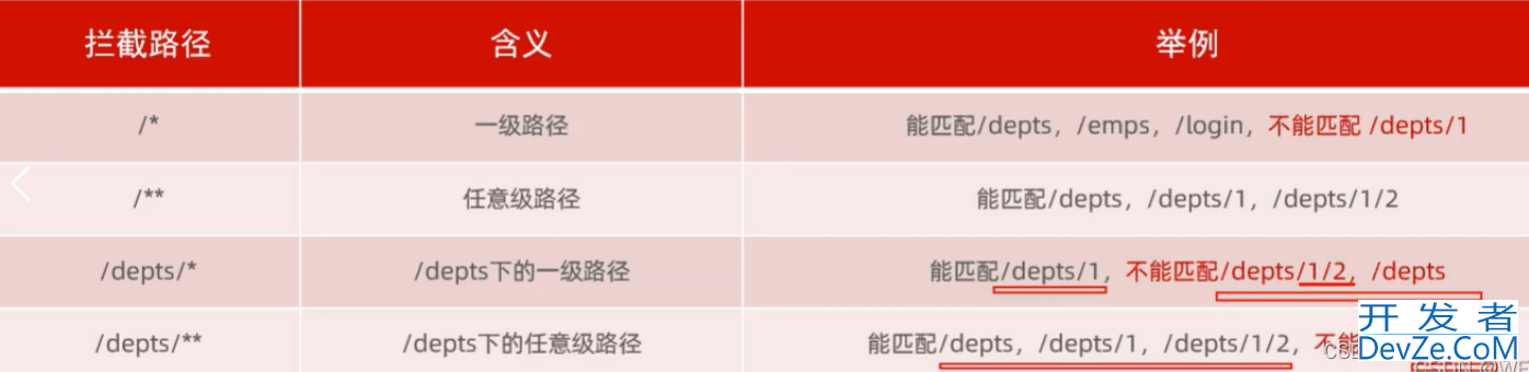 Springboot中使用拦截器、过滤器、监听器的流程分析