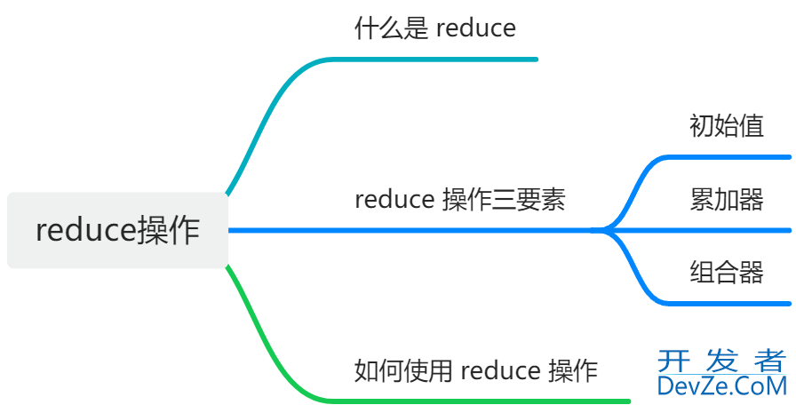 一文带你掌握java8中的reduce操作
