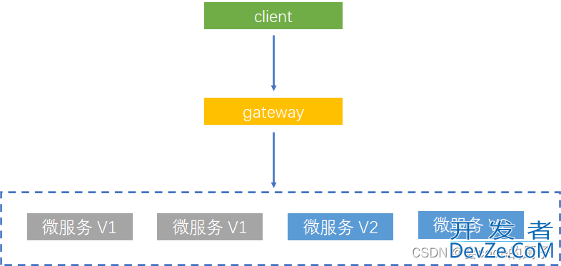 Spring Cloud Gateway实现灰度发布方案