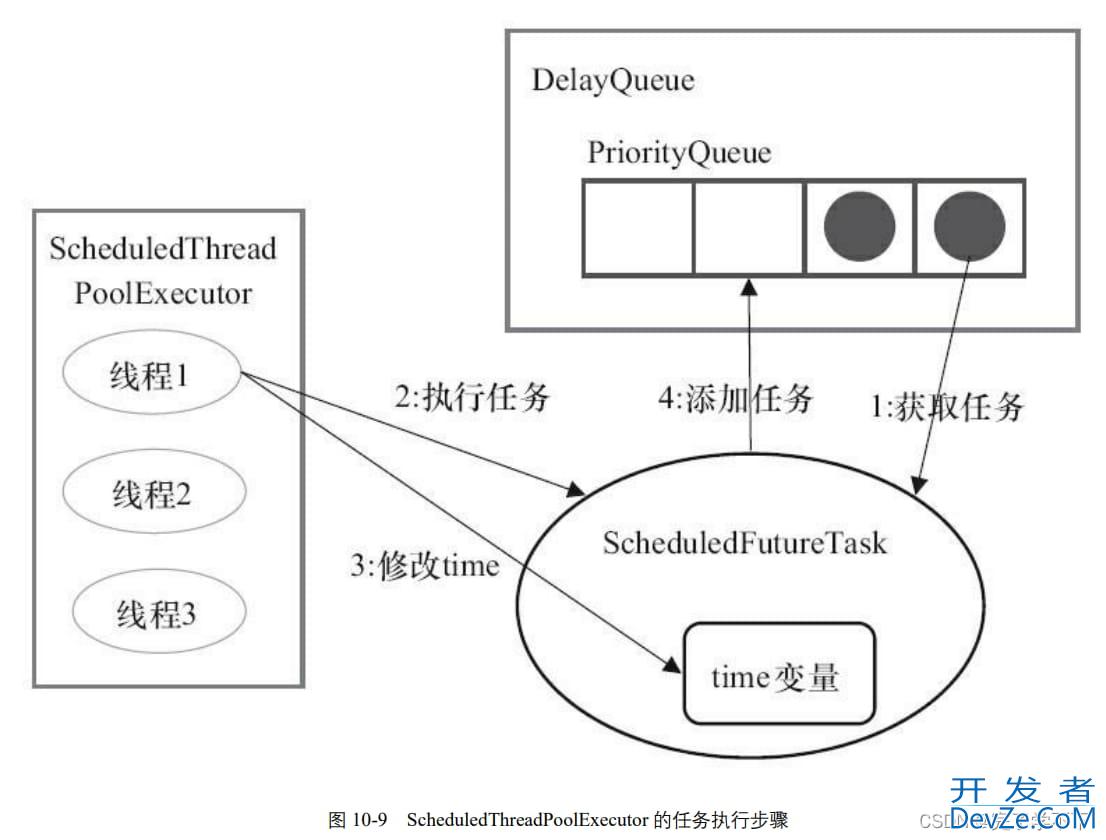 Java中的ScheduledThreadPoolExecutor定时任务详解
