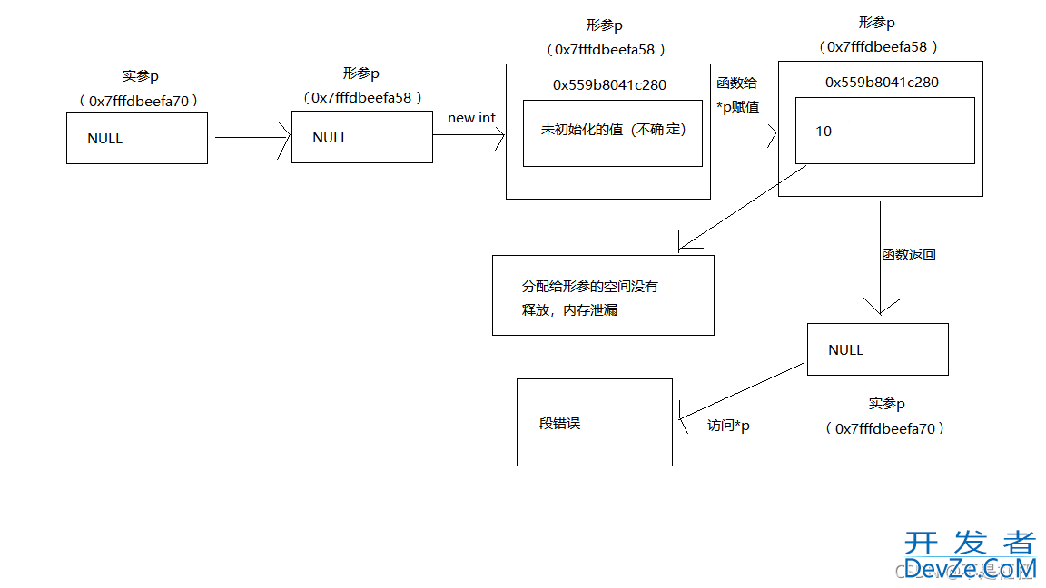 关于函数传参问题(指针传参,值传参,引用传参)