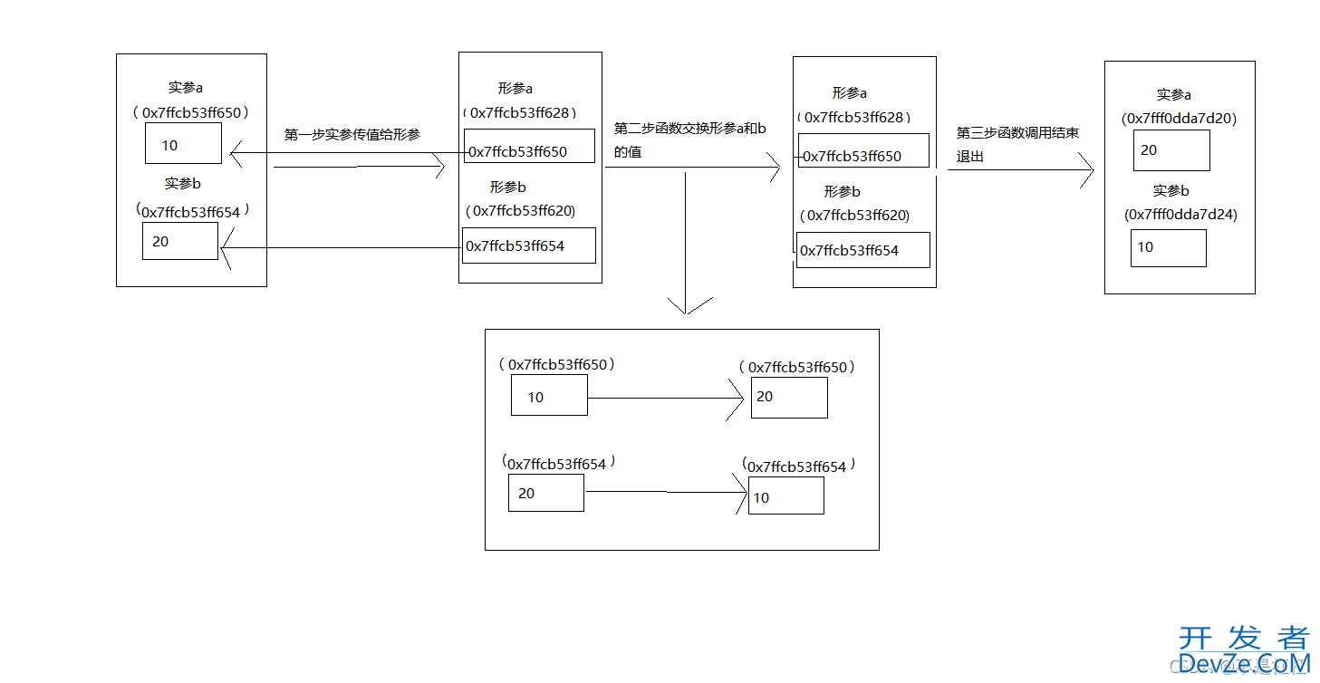 关于函数传参问题(指针传参,值传参,引用传参)