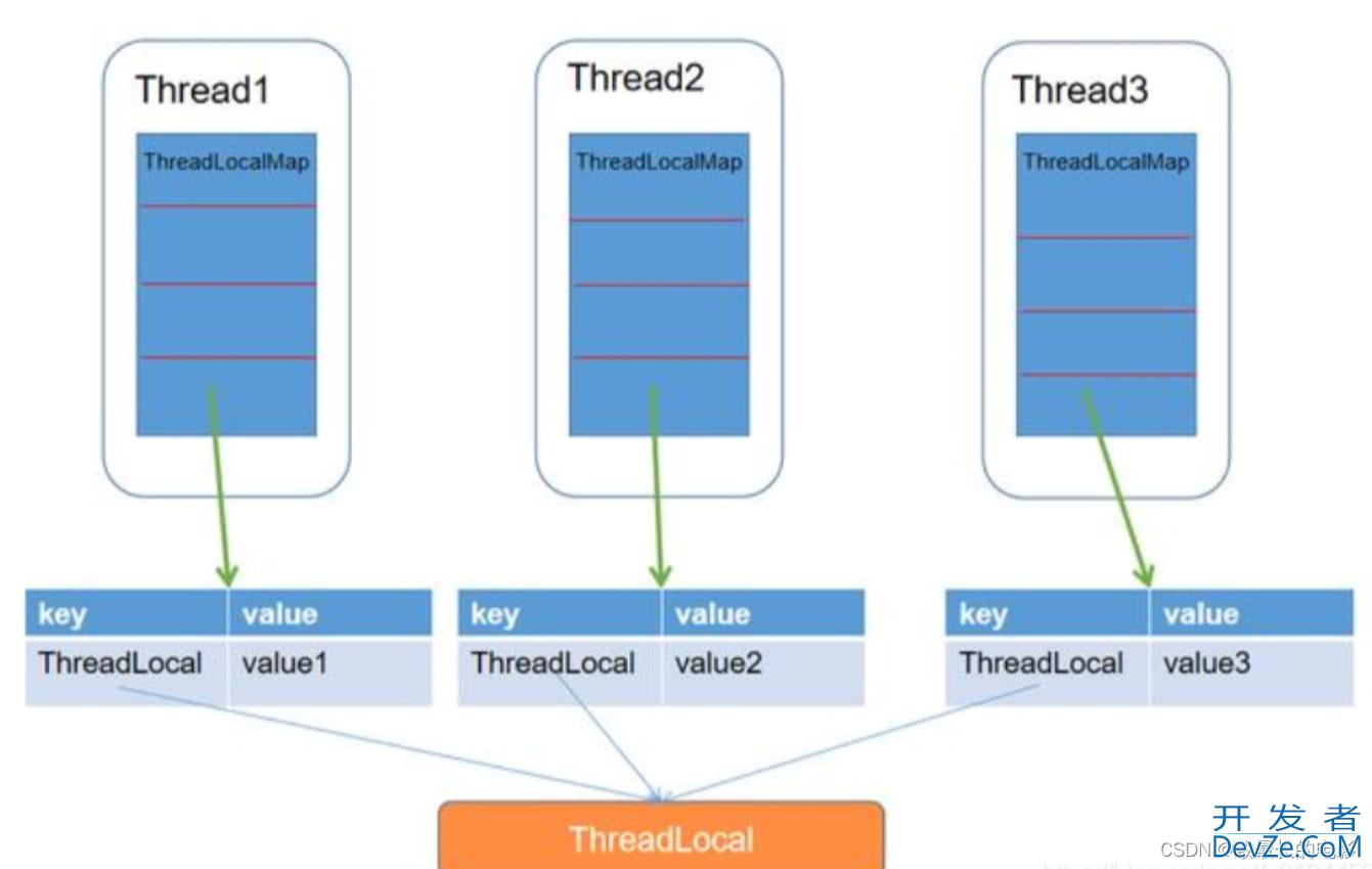 SpringBoot ThreadLocal 简单介绍及使用详解