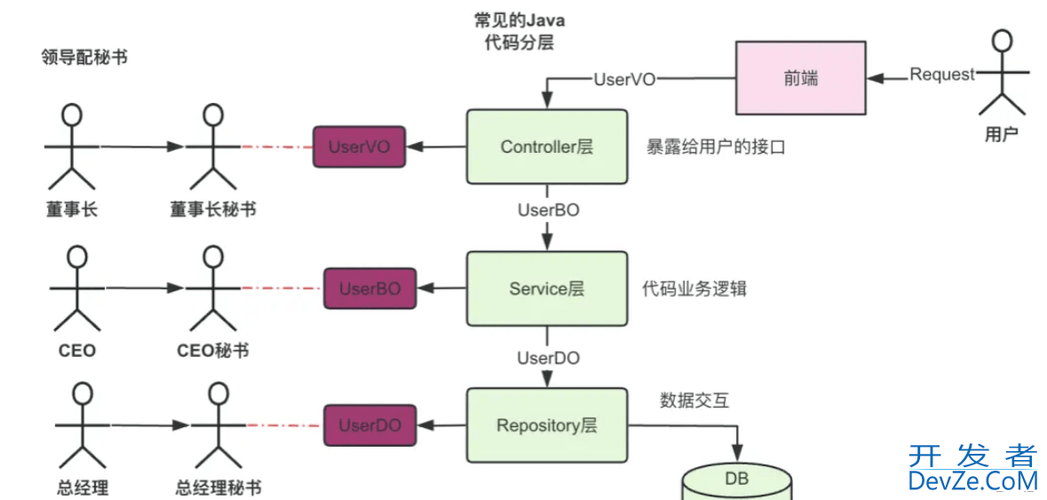 Java中的 VO,BO,DO 对象命名问题小结