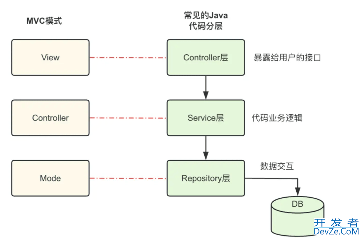 Java中的 VO,BO,DO 对象命名问题小结