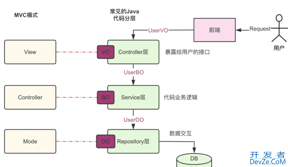 Java中的 VO,BO,DO 对象命名问题小结