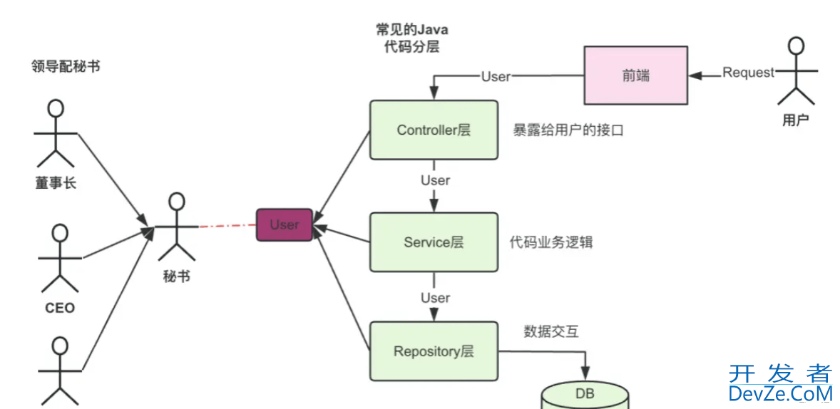 Java中的 VO,BO,DO 对象命名问题小结