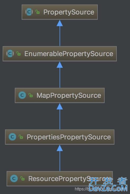 Spring中的@PropertySource注解源码详细解析