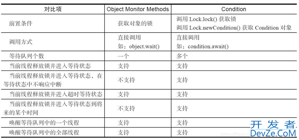 Java中多个线程交替循环执行的实现