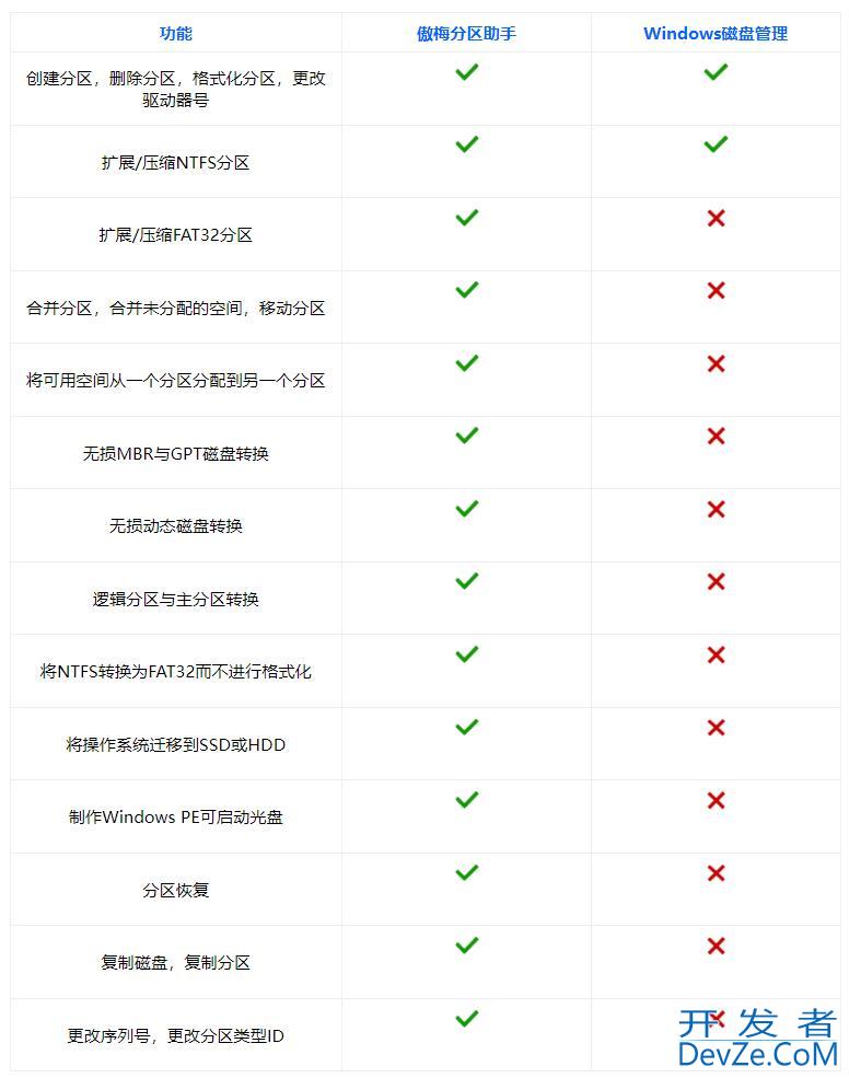 磁盘管理替代工具有哪些 Win10自带磁盘管理替代工具推荐