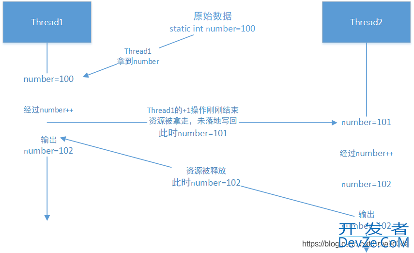 Java线程中synchronized的用法与原理解析