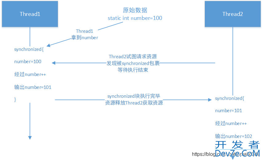 Java线程中synchronized的用法与原理解析