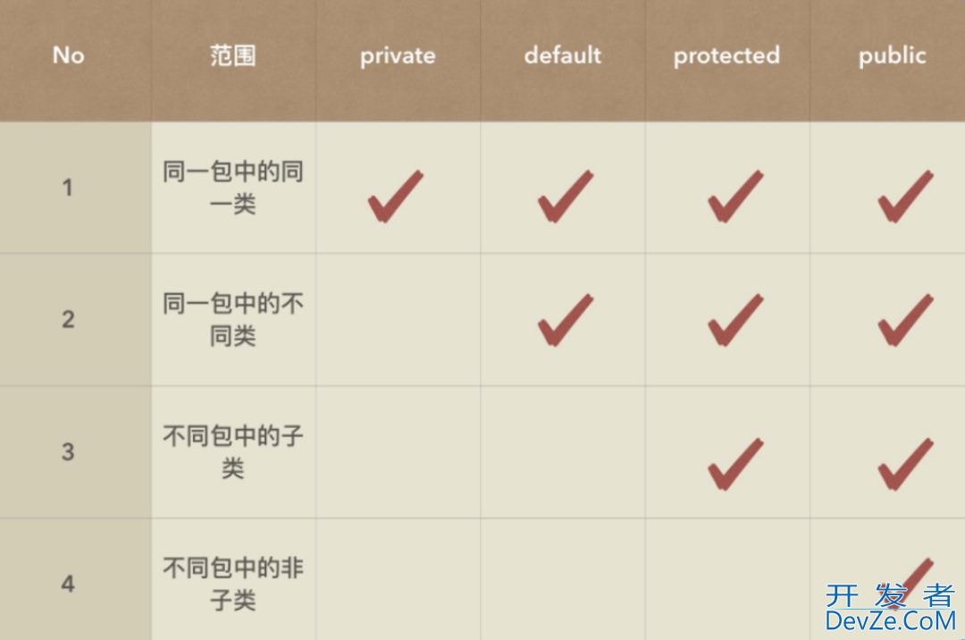 Java中private关键字详细用法实例以及解释