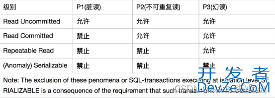 GaussDB数据库事务管理及高级应用