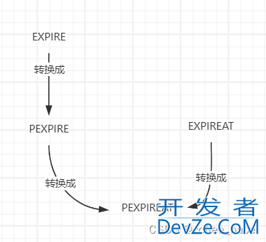 Redis设置键的生存时间或过期时间的方法详解