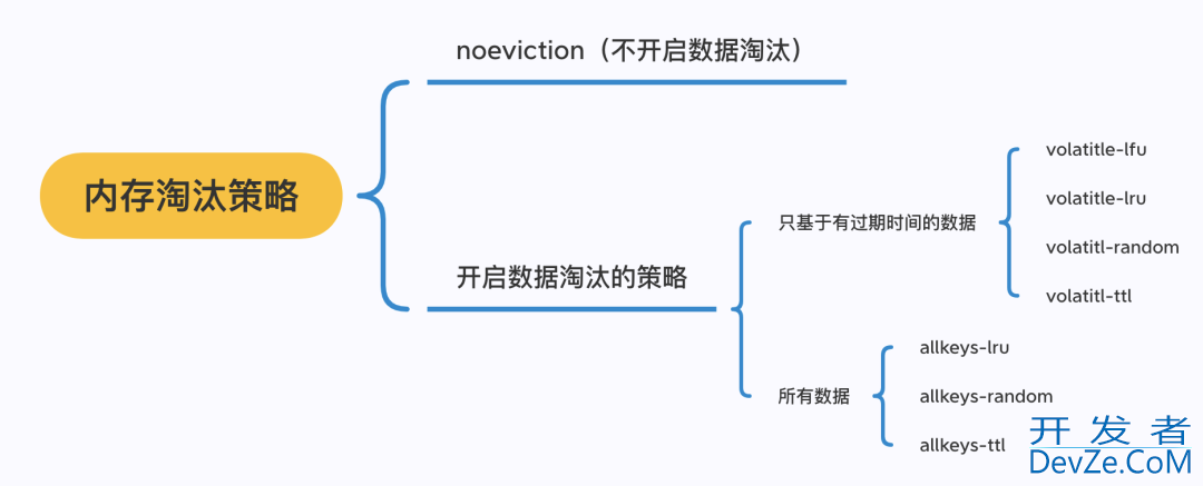 Redis过期Key删除策略和内存淘汰策略的实现