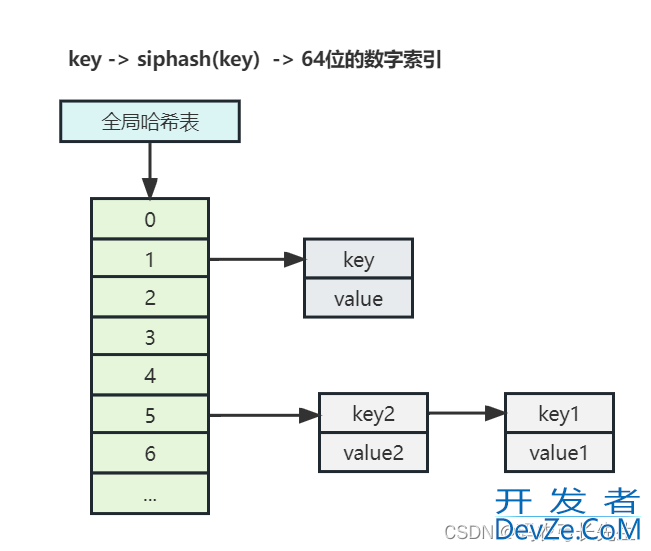 Redis key命令key的储存方式
