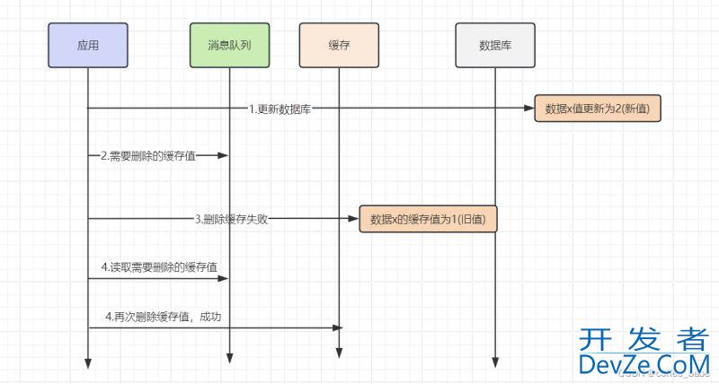 Redis中缓存和数据库双写数据不一致的原因及解决方案