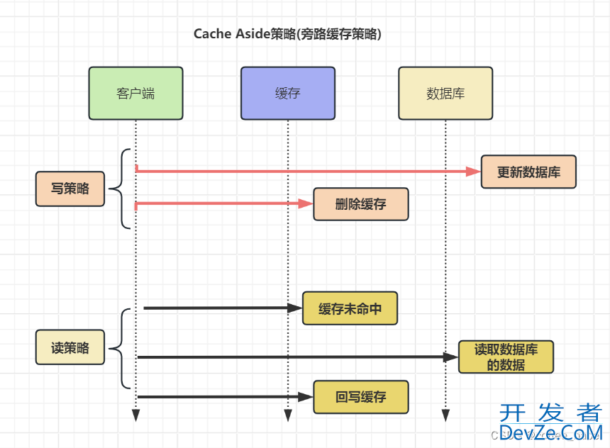 Redis中缓存和数据库双写数据不一致的原因及解决方案
