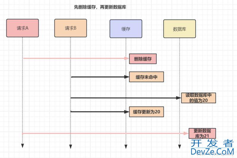 Redis中缓存和数据库双写数据不一致的原因及解决方案