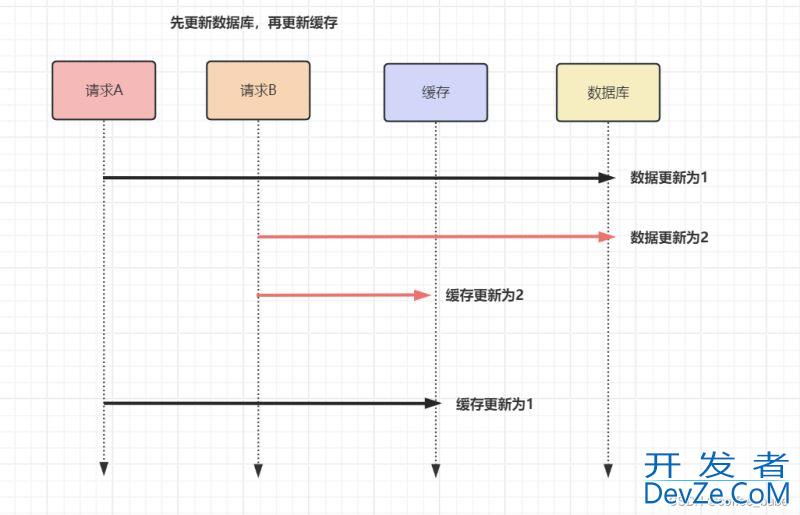 Redis中缓存和数据库双写数据不一致的原因及解决方案