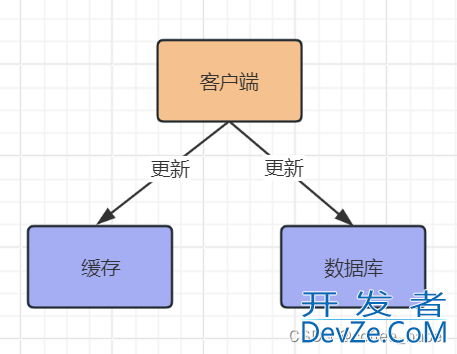 Redis中缓存和数据库双写数据不一致的原因及解决方案