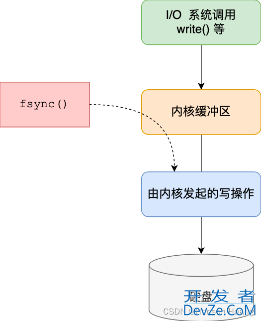 Redis的大Key对持久化影响分析