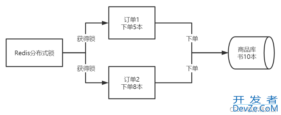 Redis:Redisson分布式锁的使用方式(推荐使用)