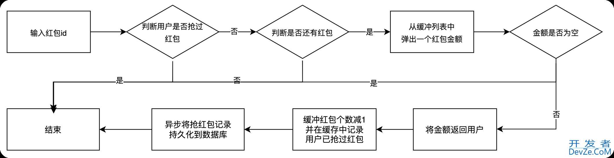基于Redis实现基本抢红包算法详解
