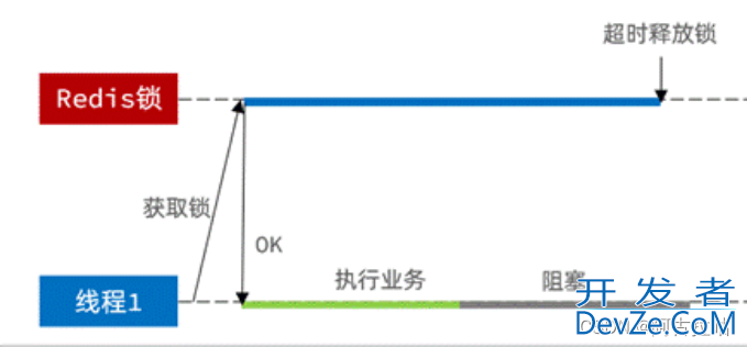 Redis分布式锁的超时问题及解决