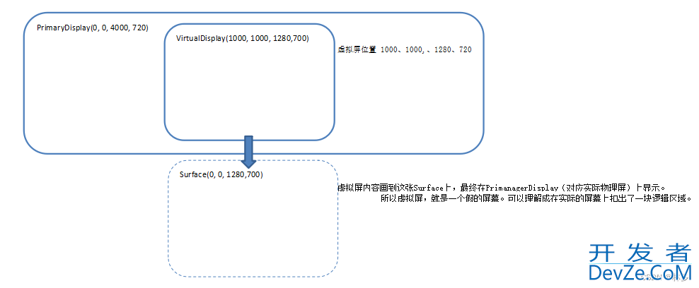 Android使用DisplayManager创建虚拟屏流程及原理解析