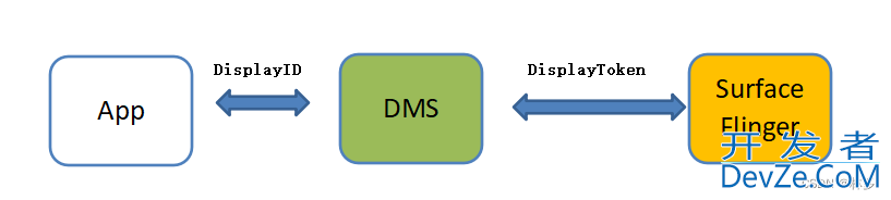 Android使用DisplayManager创建虚拟屏流程及原理解析