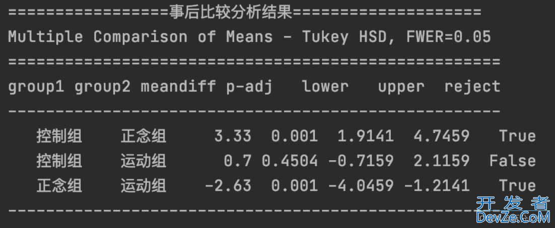 Python如何实现单因素方差分析