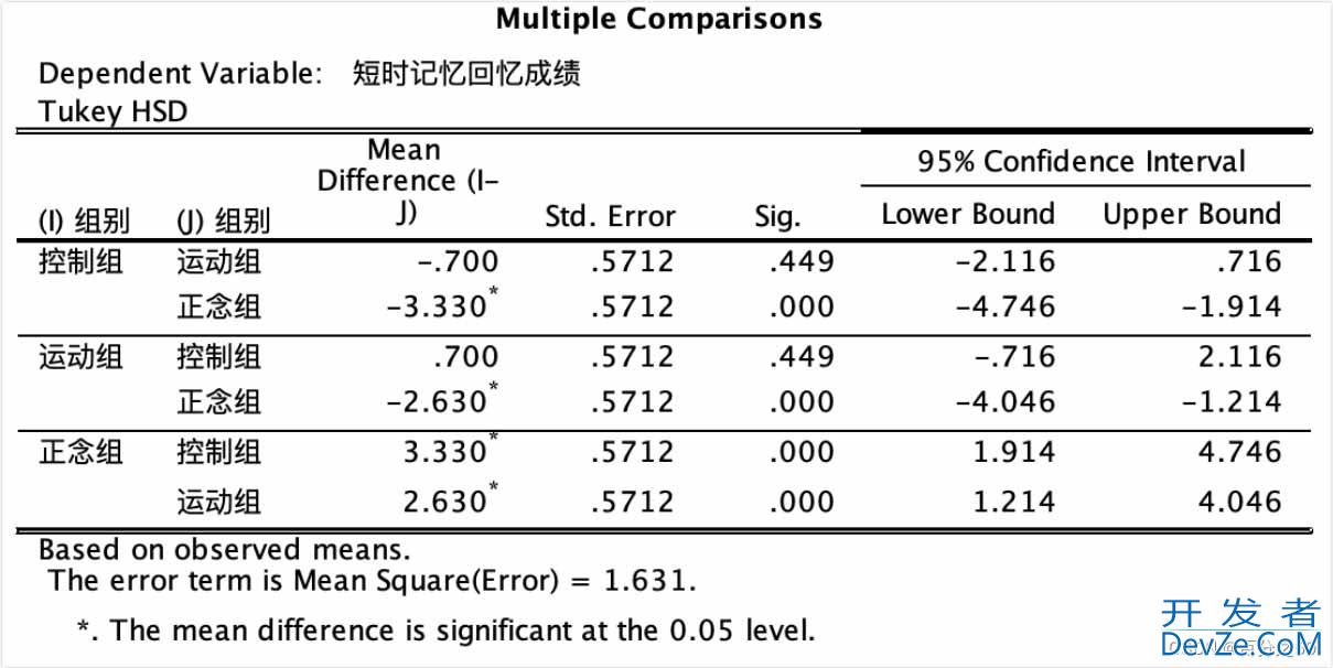 Python如何实现单因素方差分析