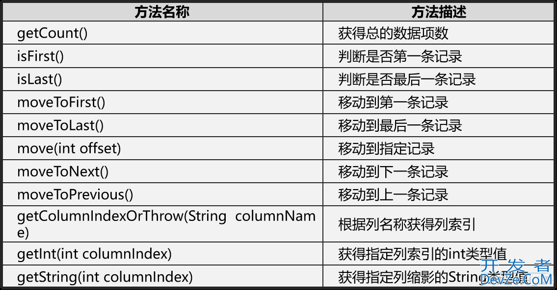 SQLite数据库在Android中的使用小结