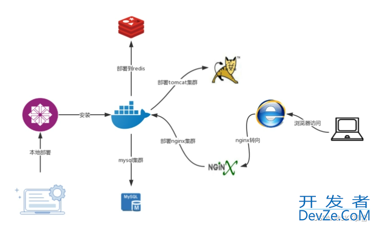 shell脚本一键部署docker的实现步骤