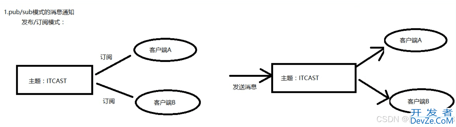 redis 消息队列完成秒杀过期订单处理方法(一)