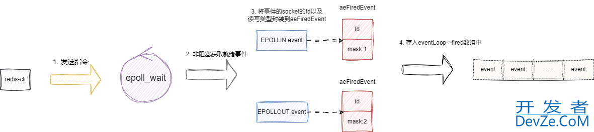 Redis所实现的Reactor模型设计方案